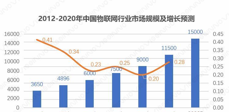 未来物联网的发展趋势——连接万物的智慧世界（物联网）