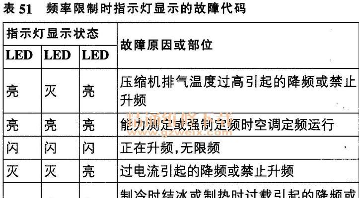 壁挂炉一点火就故障，如何解决（探索壁挂炉点火故障的原因与解决办法）