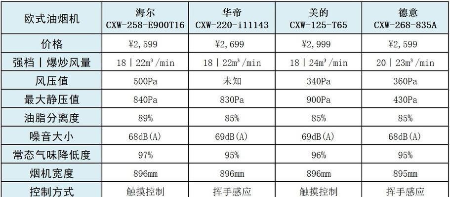 宁波综合油烟机清洗价钱揭秘（了解宁波综合油烟机清洗的费用和服务质量）