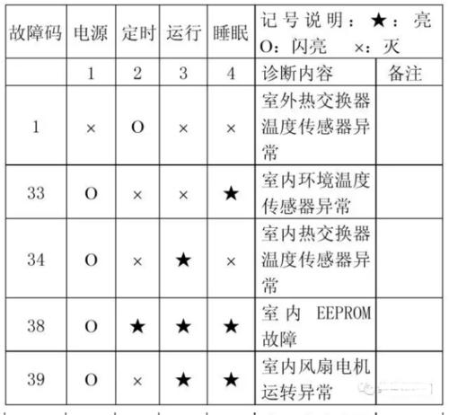 解决约克空调E7故障码的有效方法（了解约克空调E7故障码的原因及维修方法）