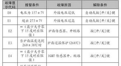 三菱重工空调故障E2分析及解决方法（揭秘E2故障背后的原因）