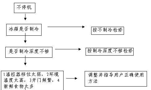 铁管冰箱维修方法（从清洁到维护）