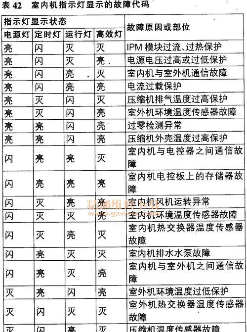 解决空调内机显示E3错误的方法（故障原因）