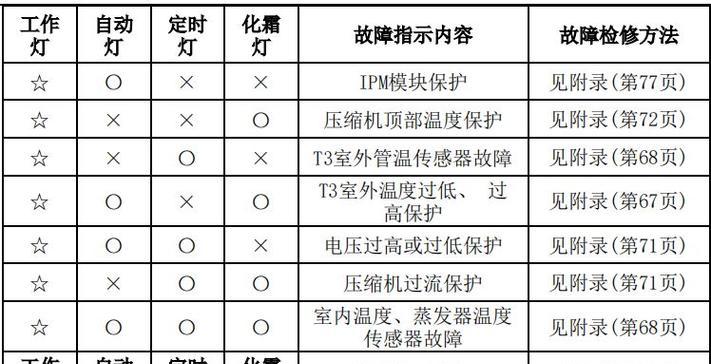 探究空调故障中缺乏故障代码的原因及解决方法（从专家的角度解读空调故障无故障代码现象）