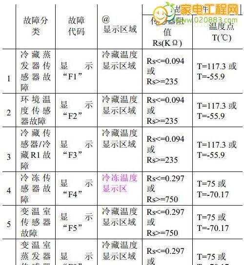 夏普冰箱冷藏传感器故障的处理方法（解决冷藏传感器故障的有效措施）