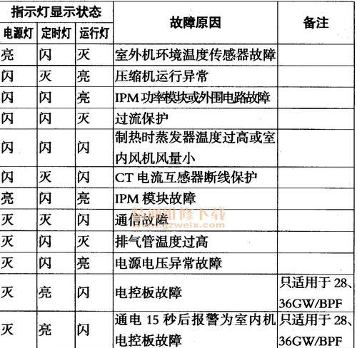 惠而浦空调出现P6故障原因及处理方法（了解P6故障代码的含义和解决方案）