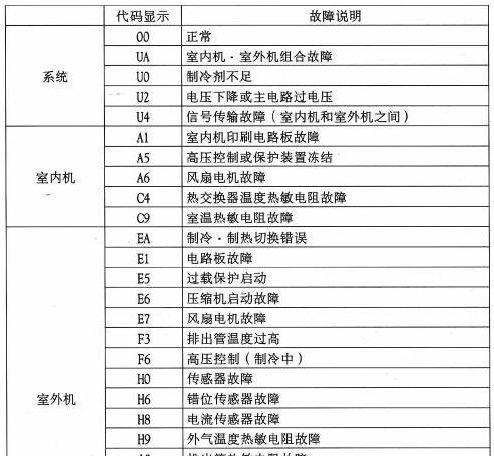 中央空调电源故障代码是什么意思？如何解决？